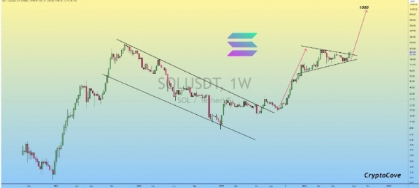 Криптотрейдер спрогнозировал, когда цена Solana достигнет $1000