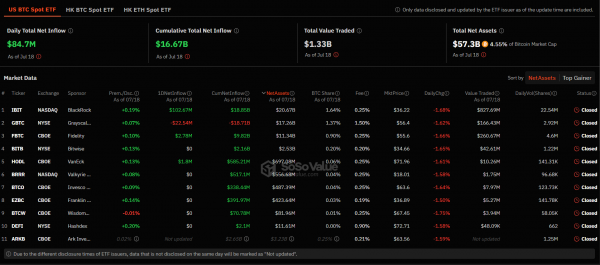 Отток капитала из спотовых Ethereum-ETF вырос до более чем $162 млн