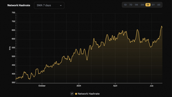 За 7 дней средний хешрейт биткоина достиг рекордных 677 Эх/с