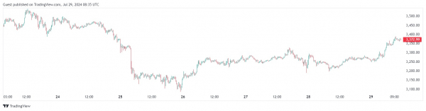 Отток капитала из спотовых Ethereum-ETF вырос до более чем $162 млн