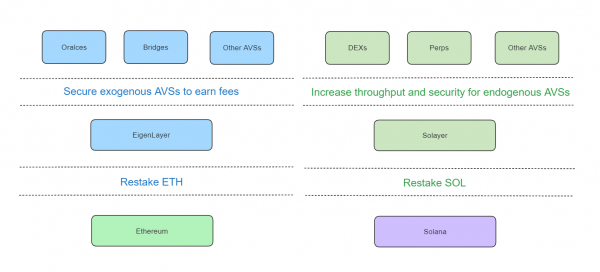 Альтернативный подход: как развивается рестейкинг Solana и чем он отличается от Ethereum?