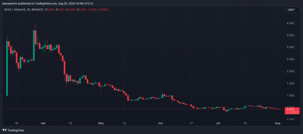 AEVO рухнул на 90% от максимума. Глава OKX обеспокоился проблемой листингов