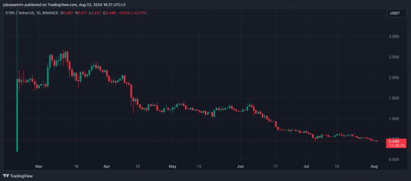 AEVO рухнул на 90% от максимума. Глава OKX обеспокоился проблемой листингов