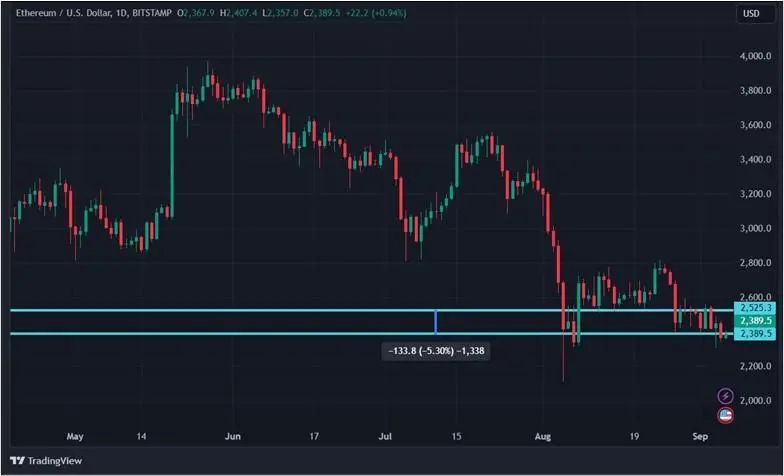 Слабые сетевые показатели и отток средств из ETF: чего ждет крипторынок