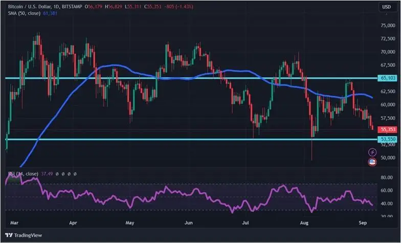 Слабые сетевые показатели и отток средств из ETF: чего ждет крипторынок