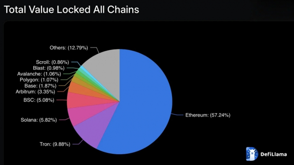 
Ethereum продолжает контролировать более 50% TVL DeFi                