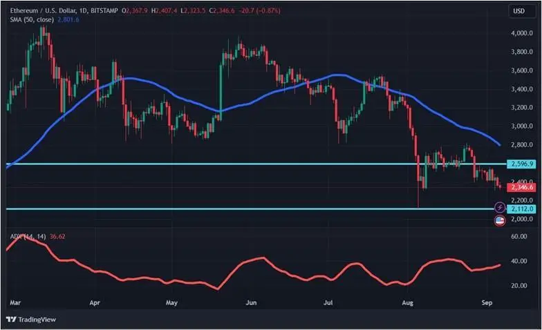 Слабые сетевые показатели и отток средств из ETF: чего ждет крипторынок