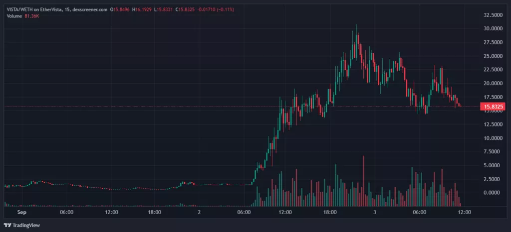 Ethereum-конкурент Pump.fun за сутки «съел» газа на 150 ETH